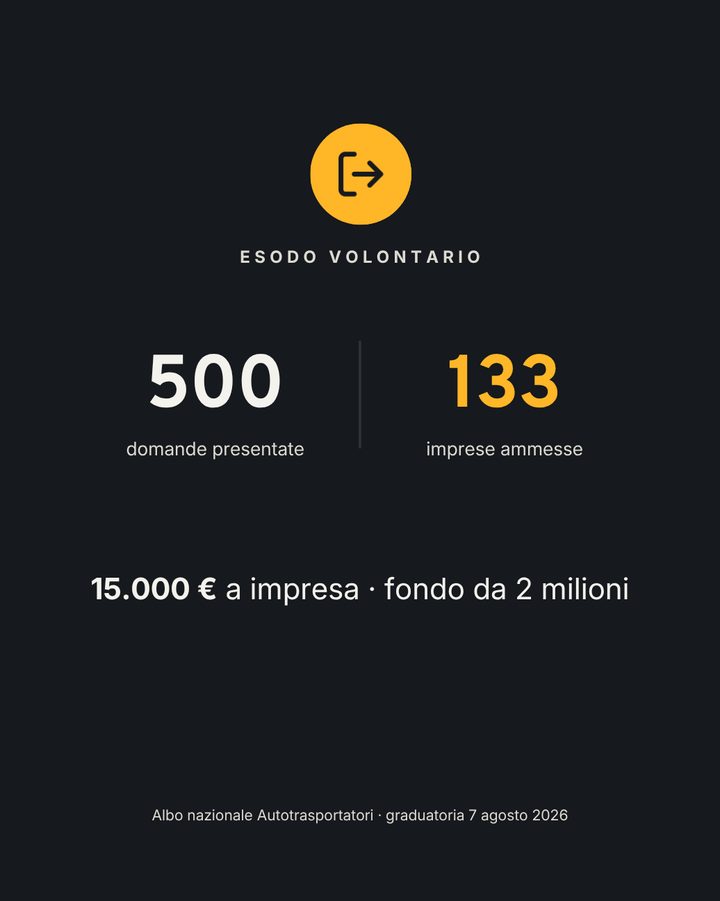 Post LinkedIn sull'esodo volontario: 500 domande presentate, 133 imprese ammesse, 15.000 euro a impresa